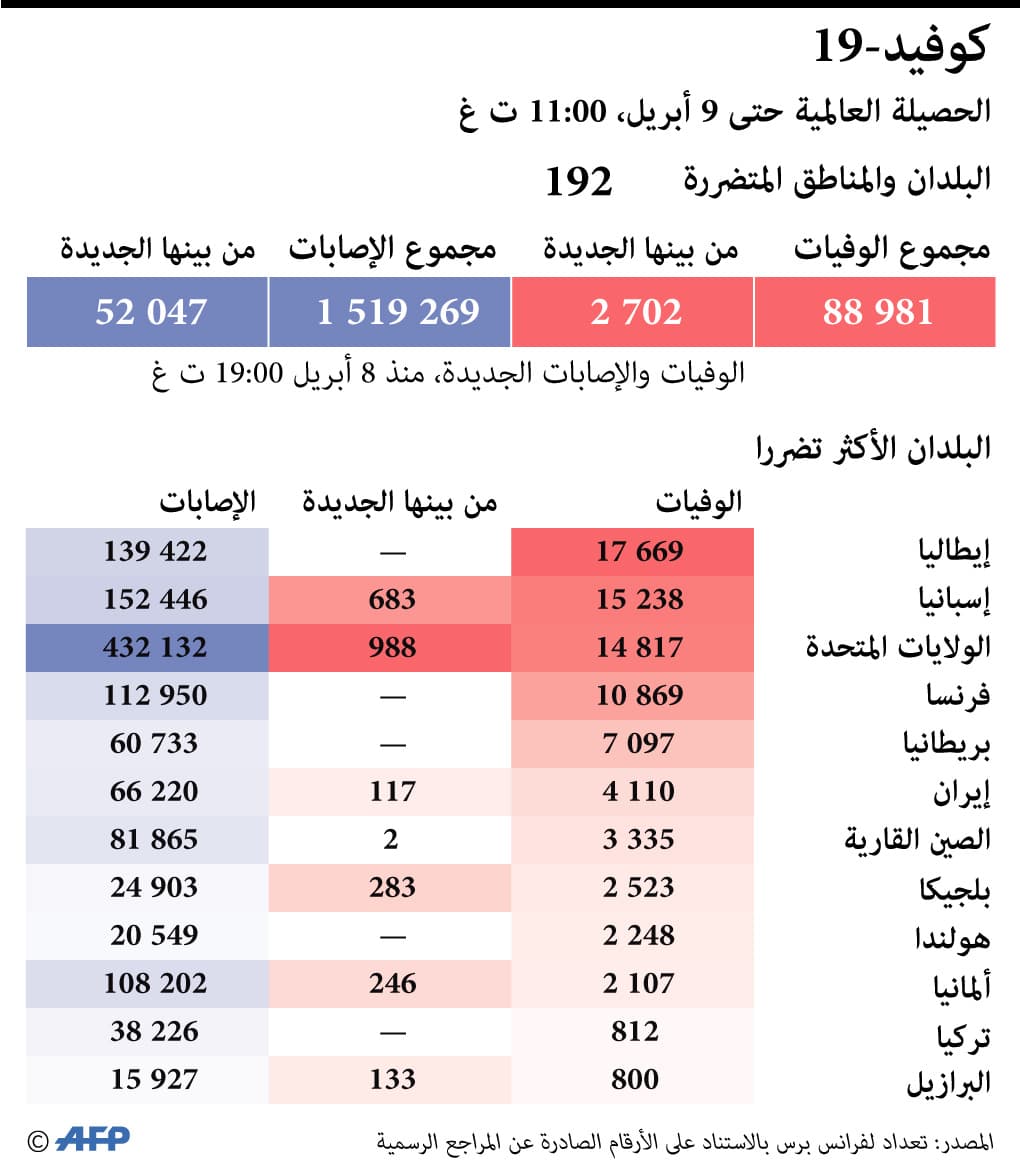  الدول الأكثر تضررا من #كورونا