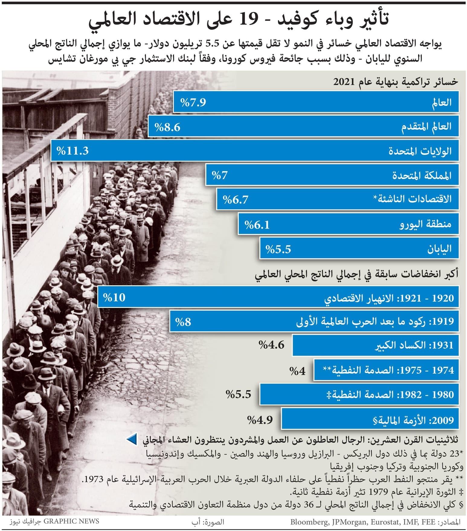 5.5 تريليون دولار خسائر متوقعة لنمو الاقتصاد العالمي