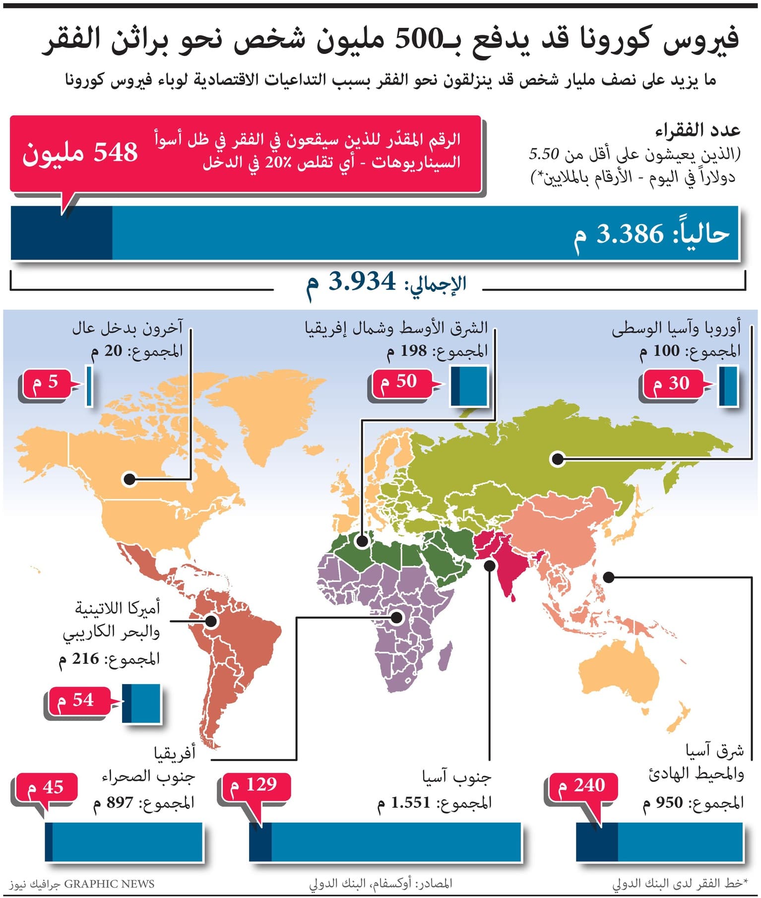 كورونا قد يدفع نصف مليار شخص إلى الفقر