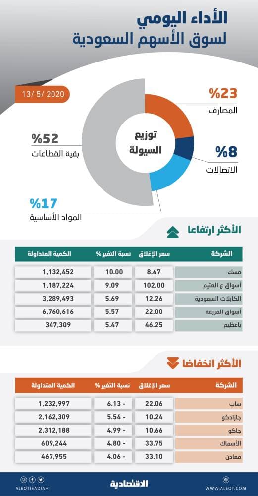 أزمة جديدة لاقتصاد قطر.. القطاع المالي ينزف والبورصة تهوي