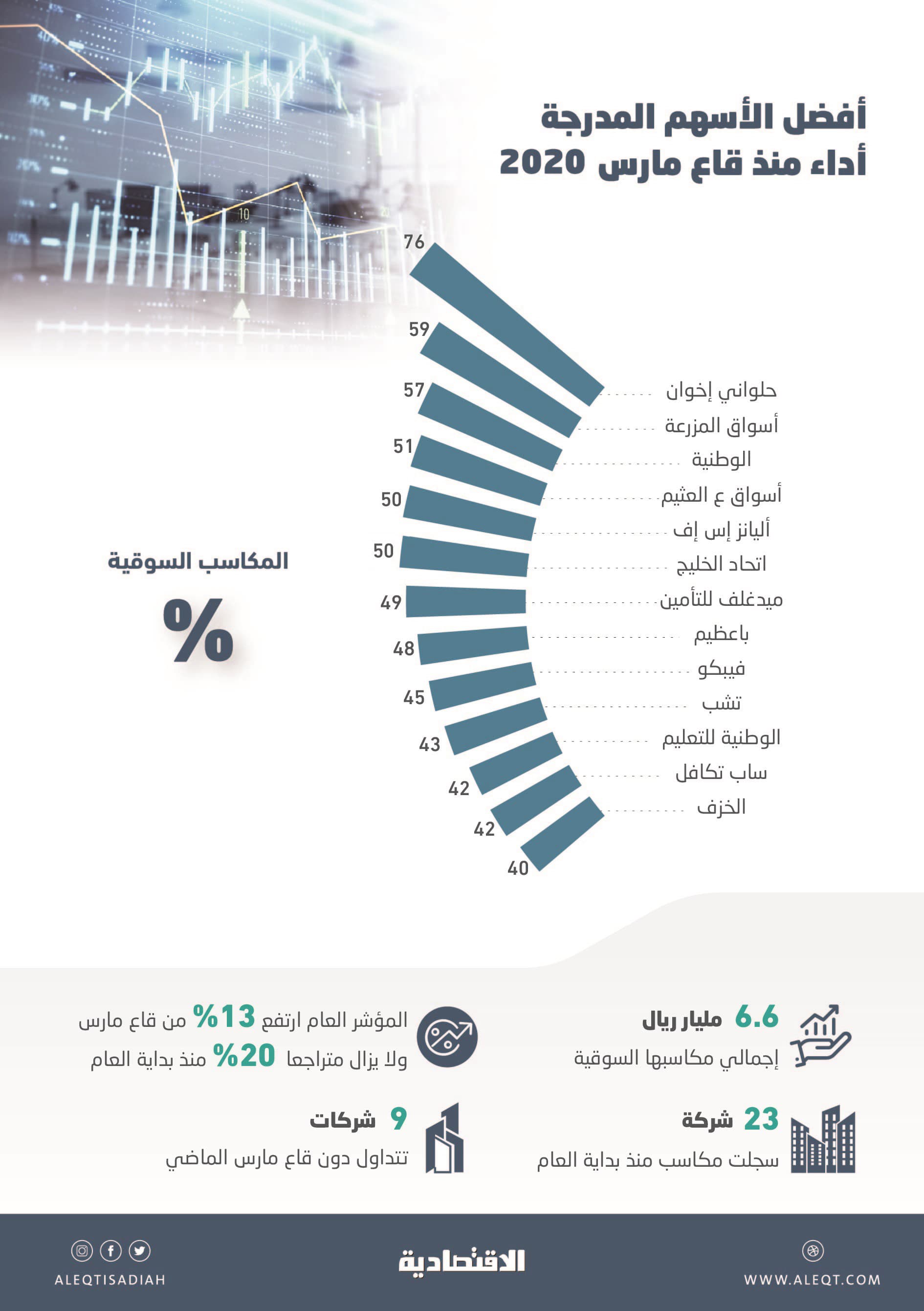 أسهم 13 شركة مدرجة تقفز بأكثر من 40 % خلال شهرين .. والمكاسب السوقية 6.6 مليار ريال