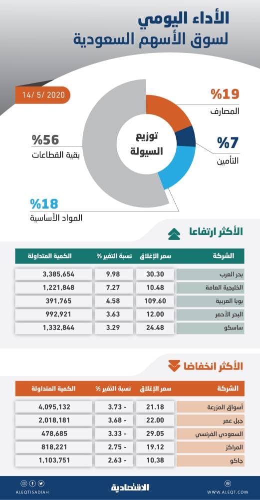 "تداول": تأسيس "مركز المقاصة".. شركة مساهمة برأسمال 600 مليون ريال