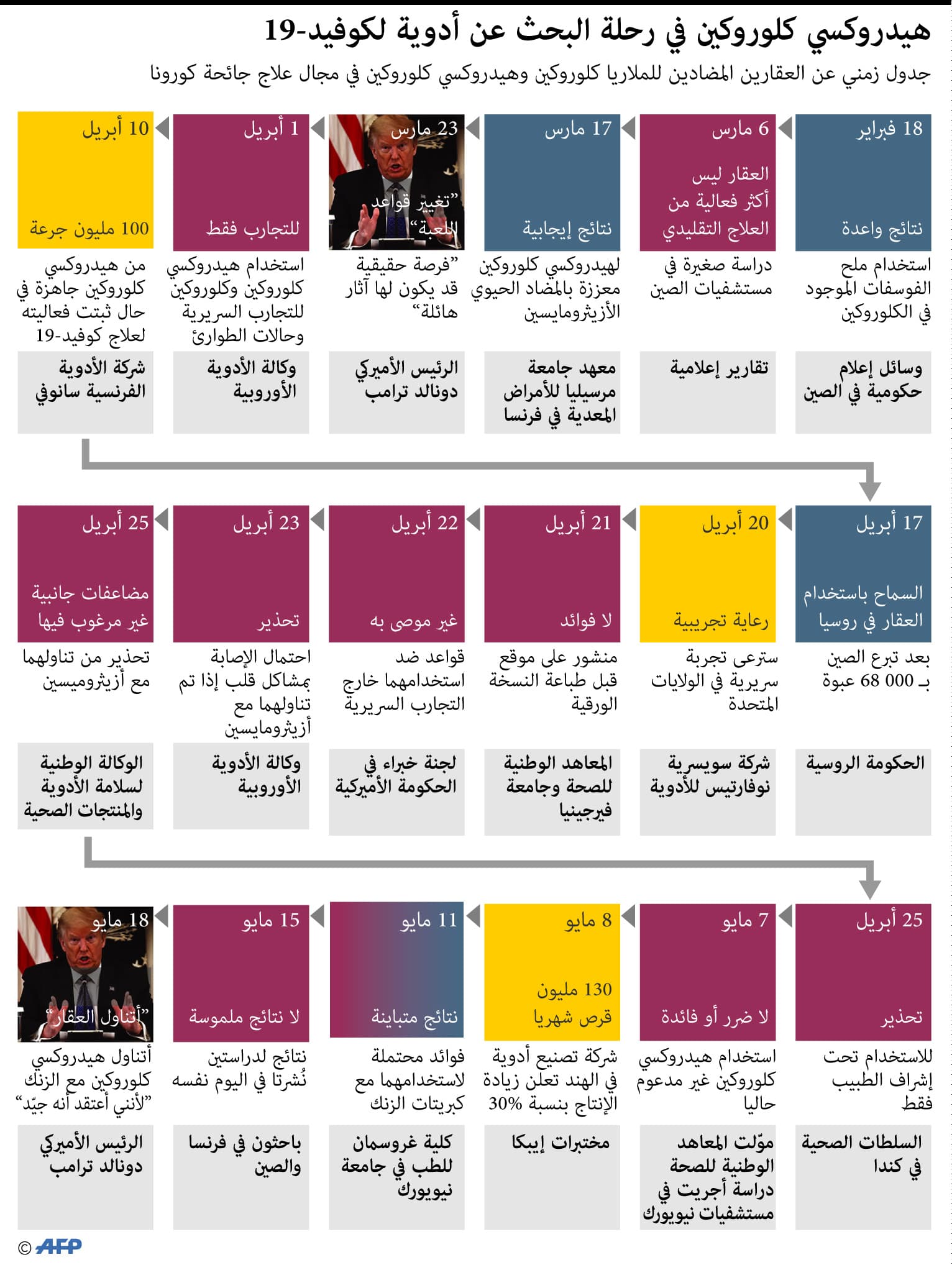 رحلة "كلوروكين" و"هيدروكسي كلوروكين" المضادة للملاريا خلال رحلة البحث عن علاج كورونا