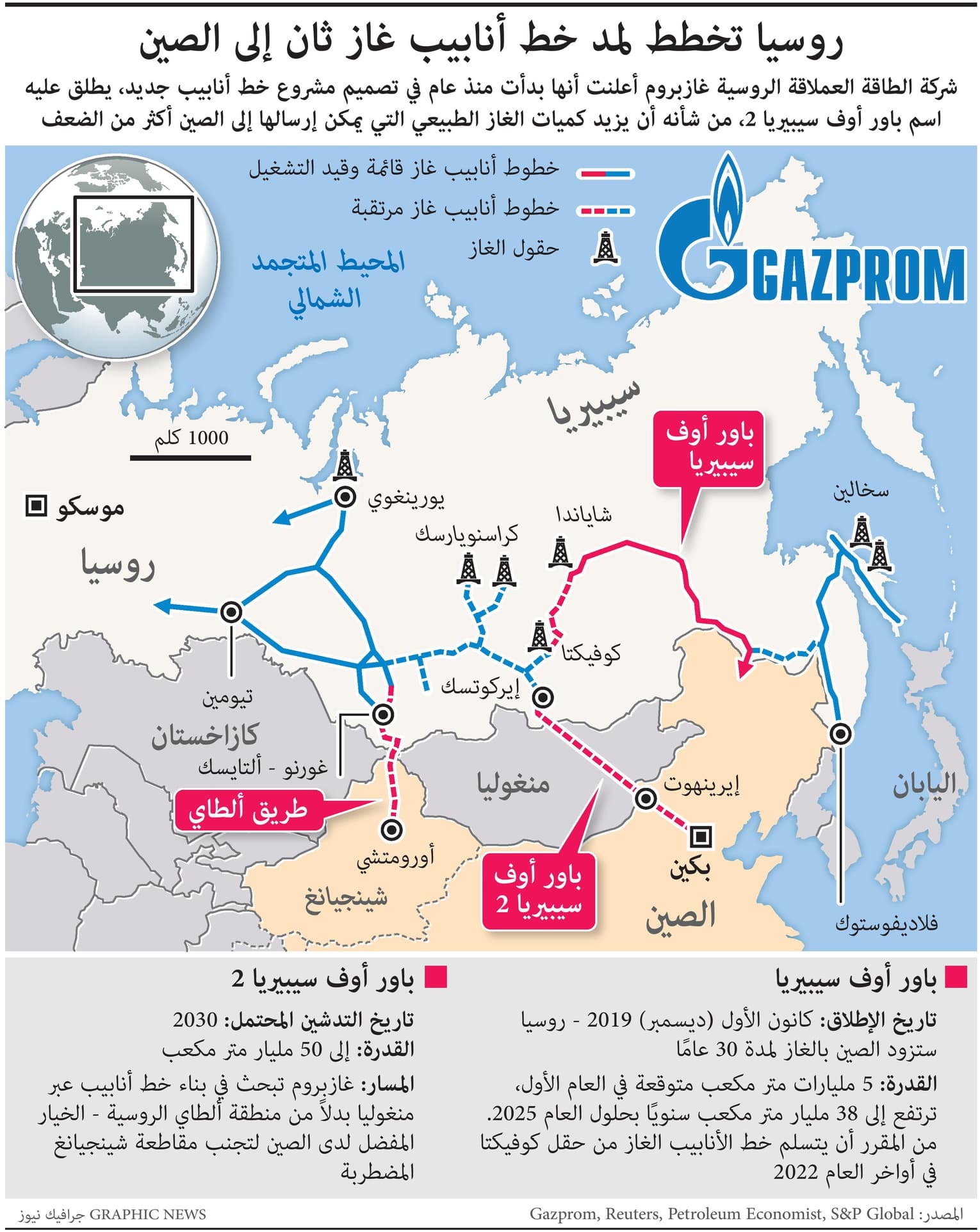 روسيا تخطط لمد خط أنابيب جديد إلى الصين.. لزيادة كميات الغاز أكثر من الضعف