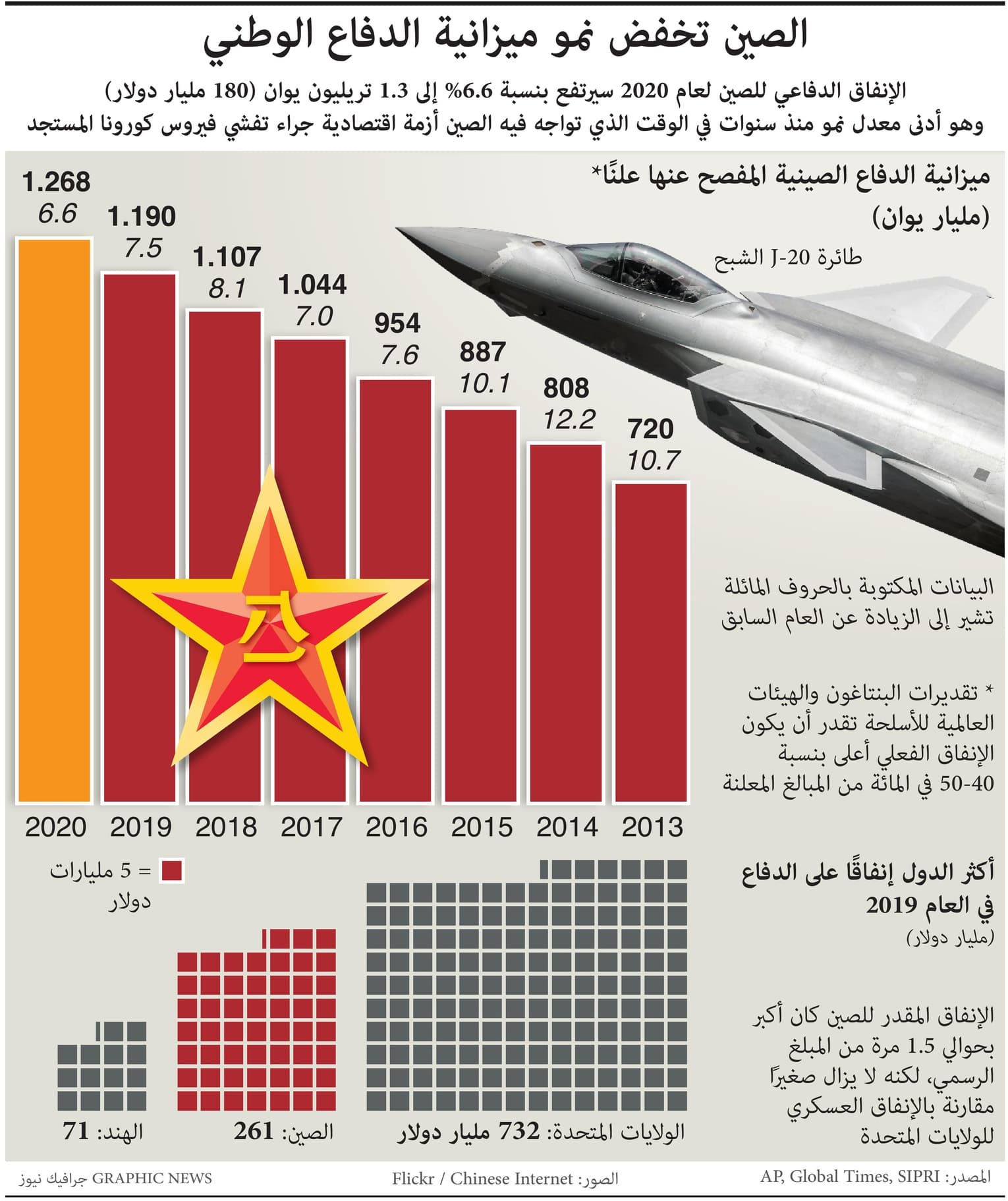 أزمة كورونا تخفض نمو الإنفاق العسكري في الصين