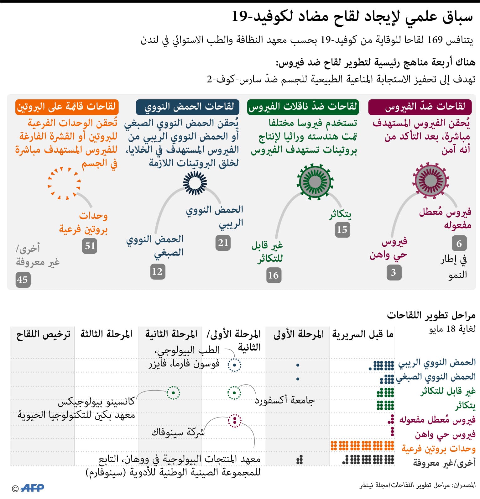   169 لقاحا قيد التطوير يشاركون في أكبر سباق علمي لمواجهة فيروس كورونا