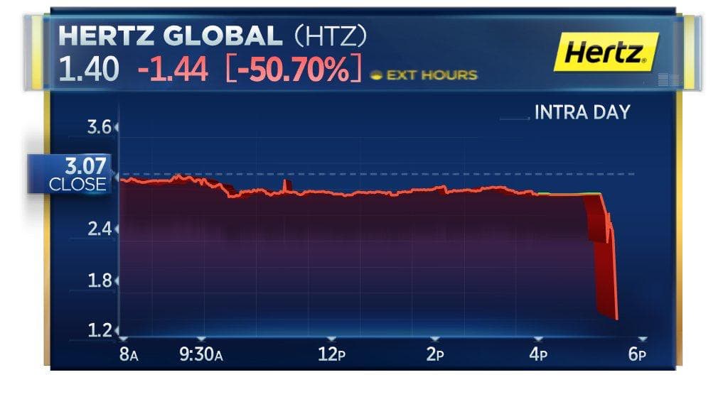 "هيرتز" عملاق تأجير السيارات تستعد لتقديم ملف الإفلاس .. وأسهمها تهوي 40%