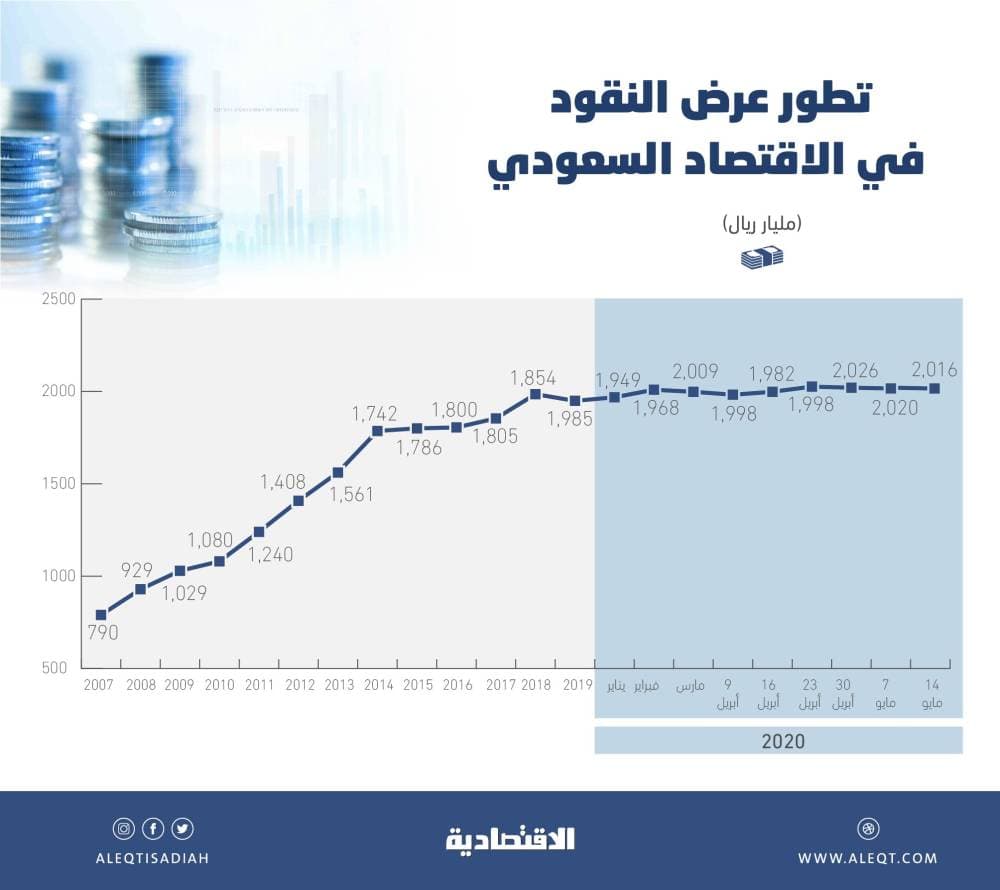 لأول مرة في 3 أسابيع متتالية .. عرض النقود في الاقتصاد السعودي فوق تريليوني ريال