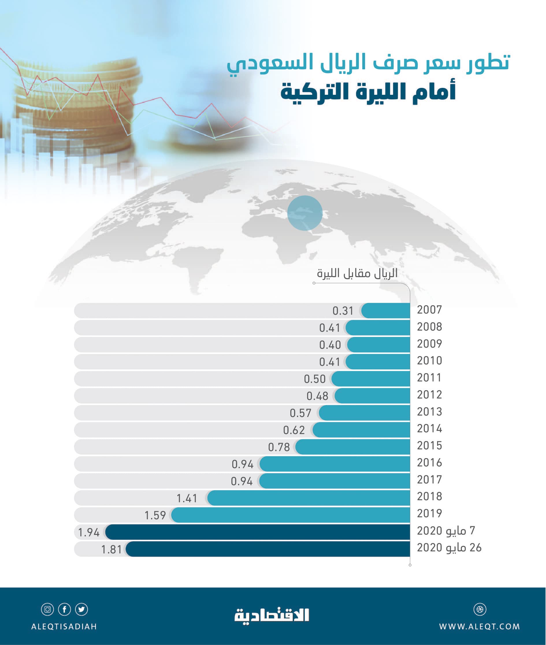 الريال السعودي يقفز 480 % أمام الليرة التركية منذ 2007 