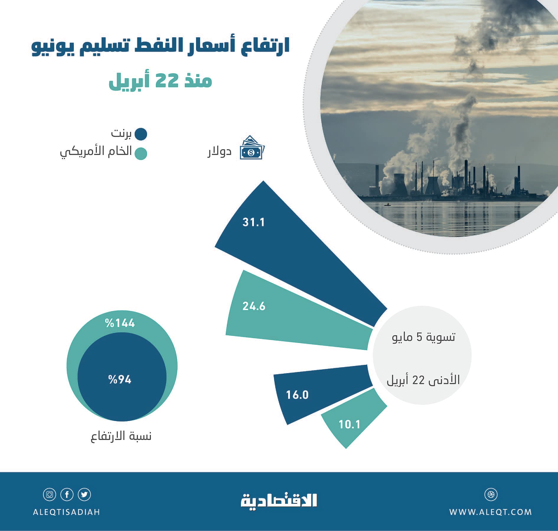 قفزة كبرى لأسعار النفط في 9 جلسات .. «الأمريكي» يصعد 140 % و«برنت» 90 %