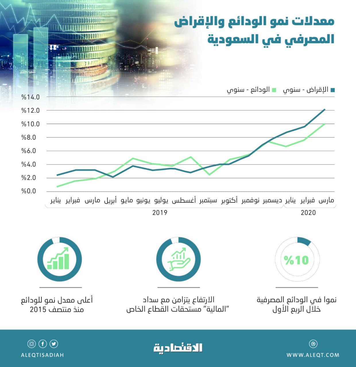 لأول مرة .. الودائع المصرفية في المملكة تتخطى حاجز 1.8 تريليون ريال بارتفاع 10 %