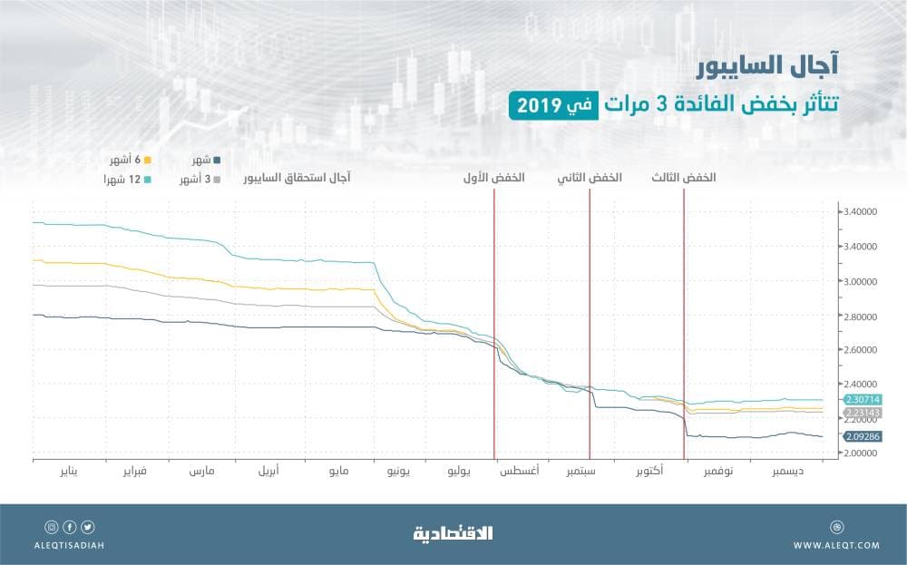 وزير المالية لـ "الاقتصادية": إعلان طرح صكوك للأفراد محليا خلال أسابيع