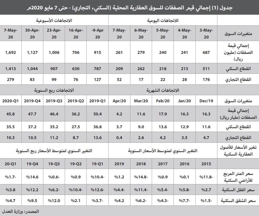 الأسعار تتخلى عن الصمود .. الأراضي تنخفض 12.8% والفلل 11.1%