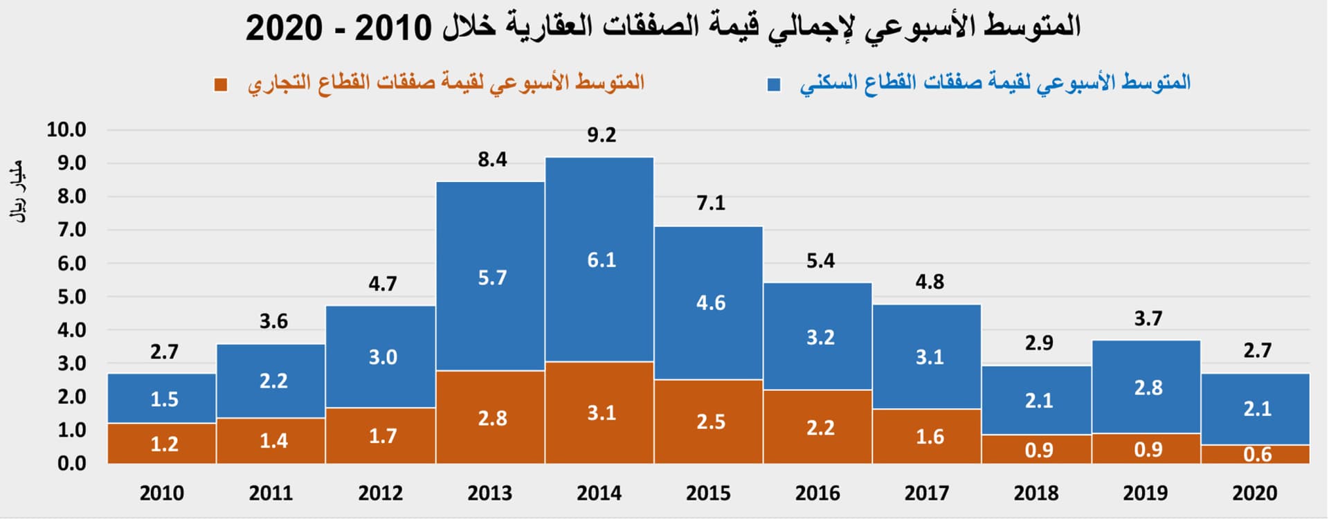 الأسعار تتخلى عن الصمود .. الأراضي تنخفض 12.8% والفلل 11.1%