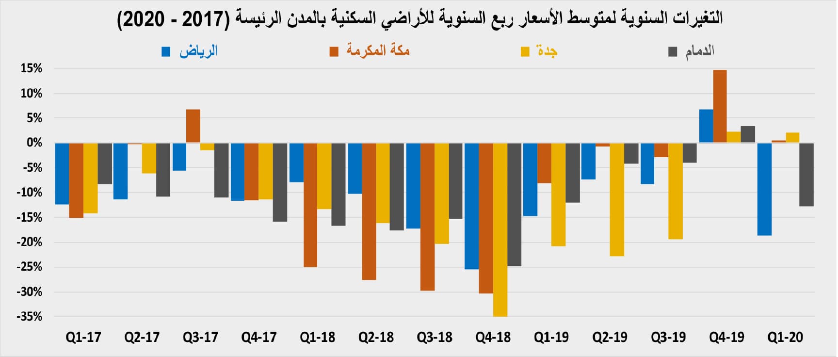 الأسعار تتخلى عن الصمود .. الأراضي تنخفض 12.8% والفلل 11.1%