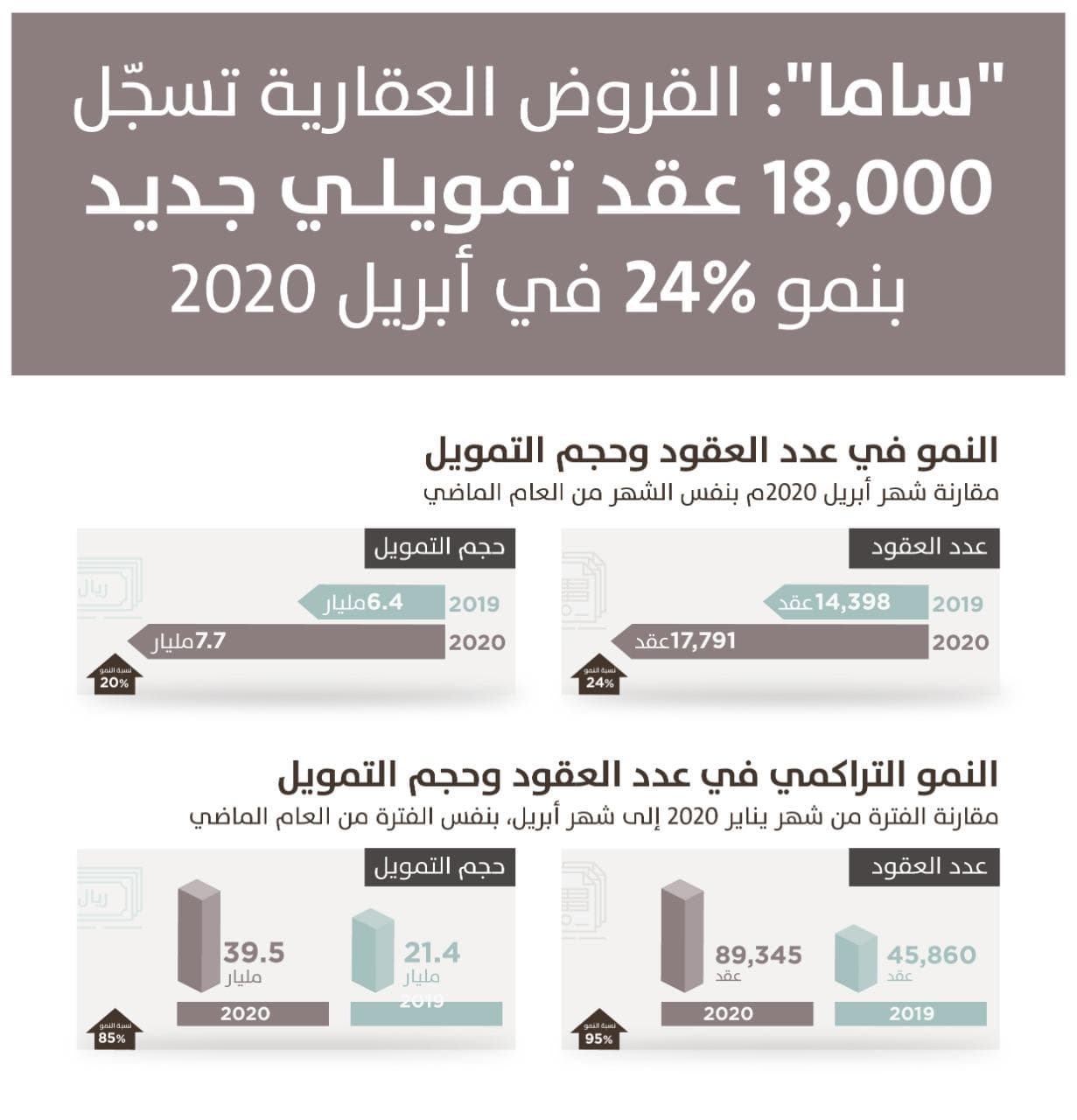 85 % نمو التمويل العقاري للأفراد .. بلغ 89.3 ألف عقد جديد في أبريل