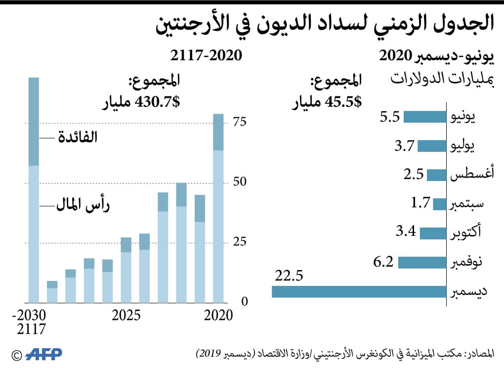 جدول سداد ديون الأرجنتين.. تبلغ 430.7 مليار دولار