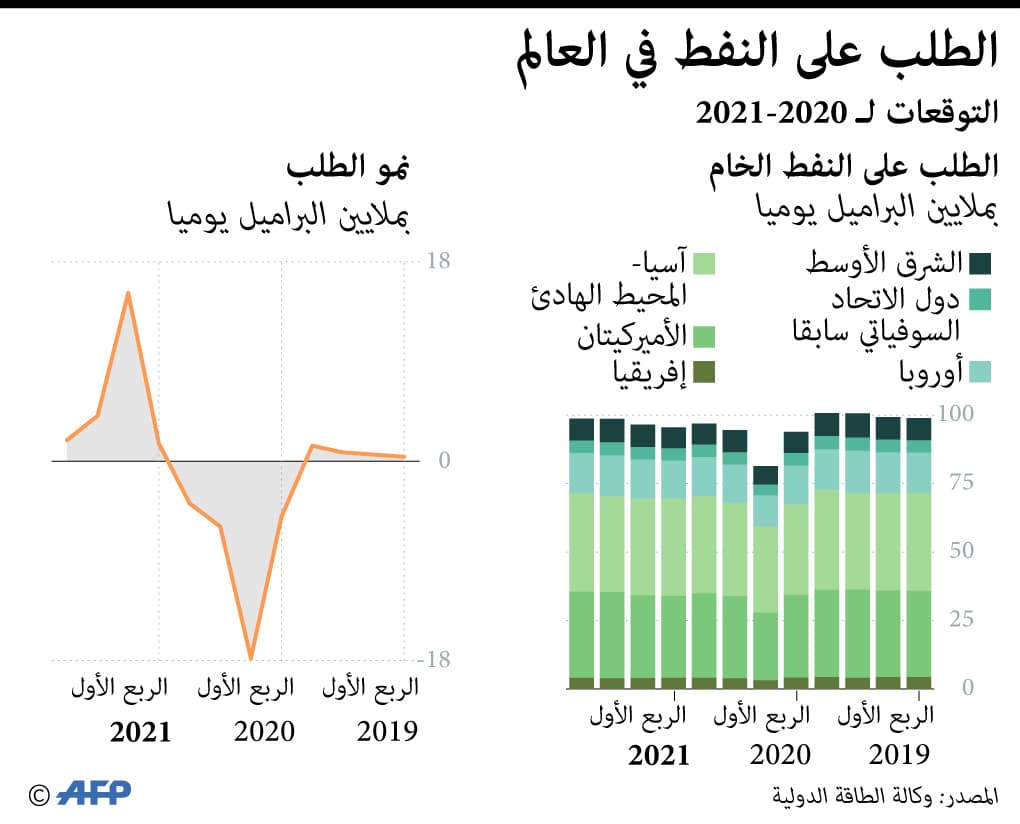 الطلب على النفط في العالم