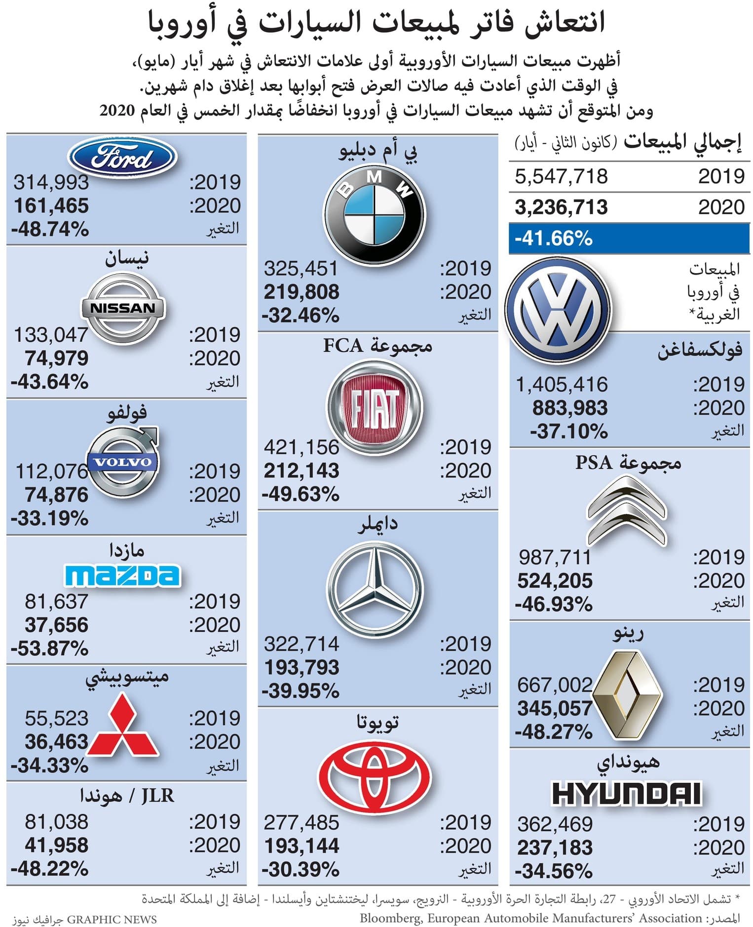 انتعاش فاتر لمبيعات السيارات في أوروبا 