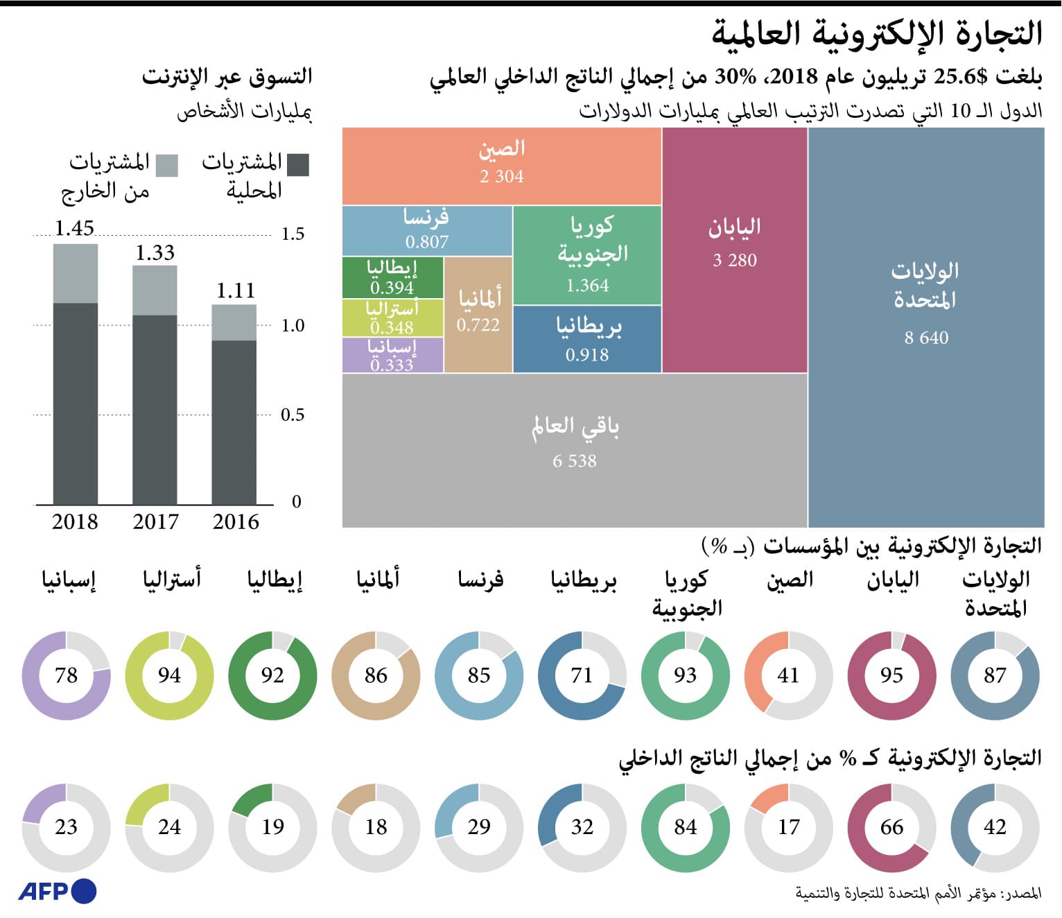 التجارة الإلكترونية تشكل 30 % من إجمالي الناتج الداخلي العالمي.. بلغت 25.6 تريليون دولار في 2018