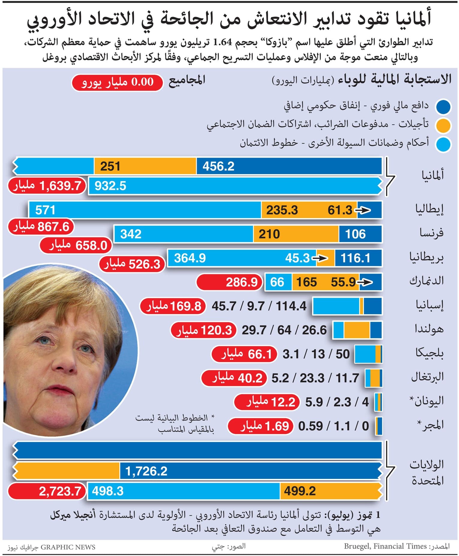 "بازوكا" حزمة بحجم 1.64 تريليون يورو تساهم في حماية الشركات الأوروبية