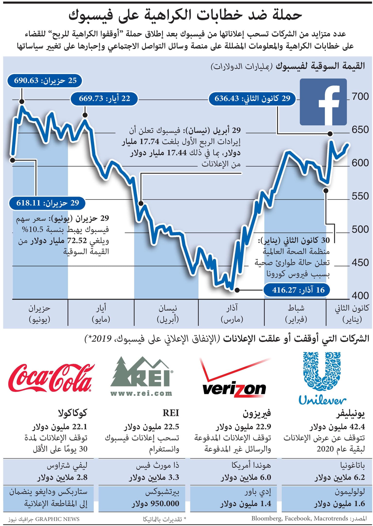  شركات كبرى تسحب إعلاناتها من فيسبوك بعد حملة "أوقفوا الكراهية للربح"