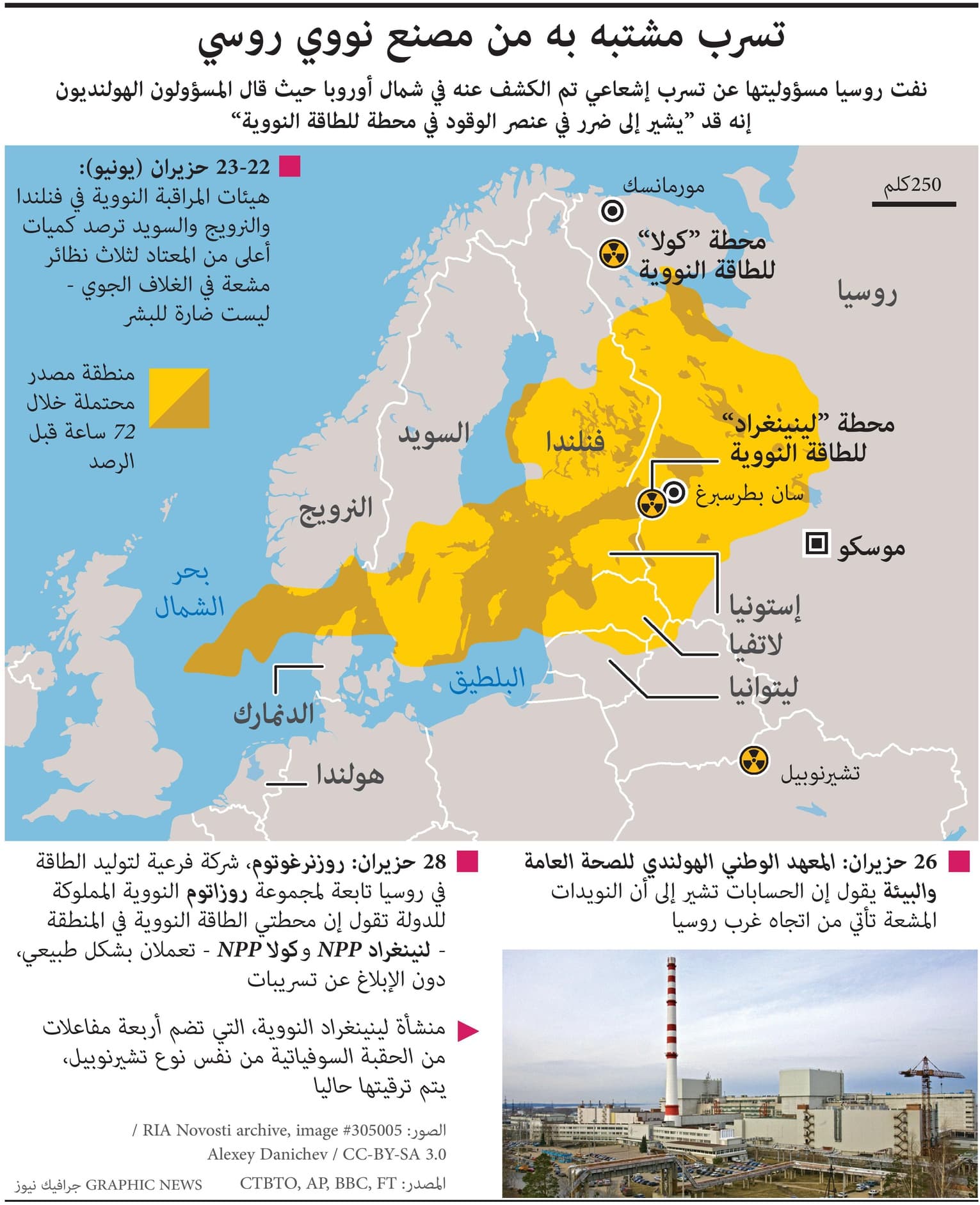  الكشف عن تسرب إشعاعي في شمال أوروبا.. الاتهامات تتوجه إلى الروس