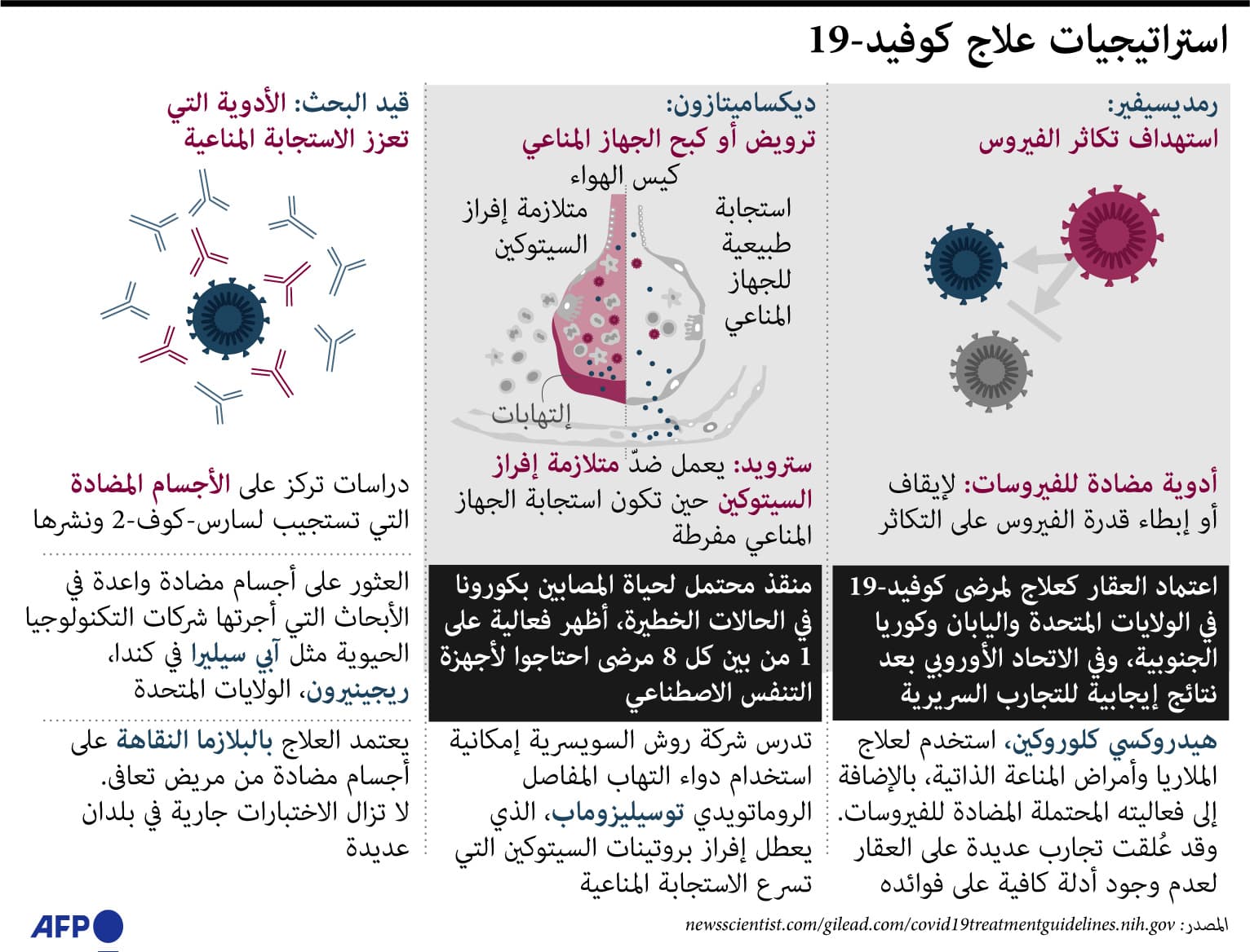 كيف تعمل الأدوية المستخدمة في علاج كورونا ؟