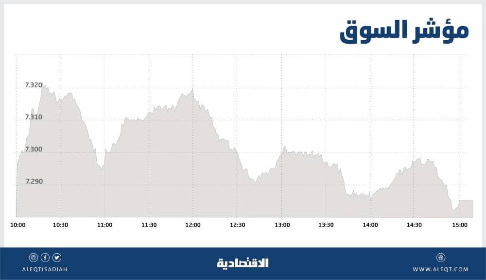 الأسهم السعودية تميل إلى التراجع بضغوط البيع .. والسيولة عند 6.3 مليار ريال