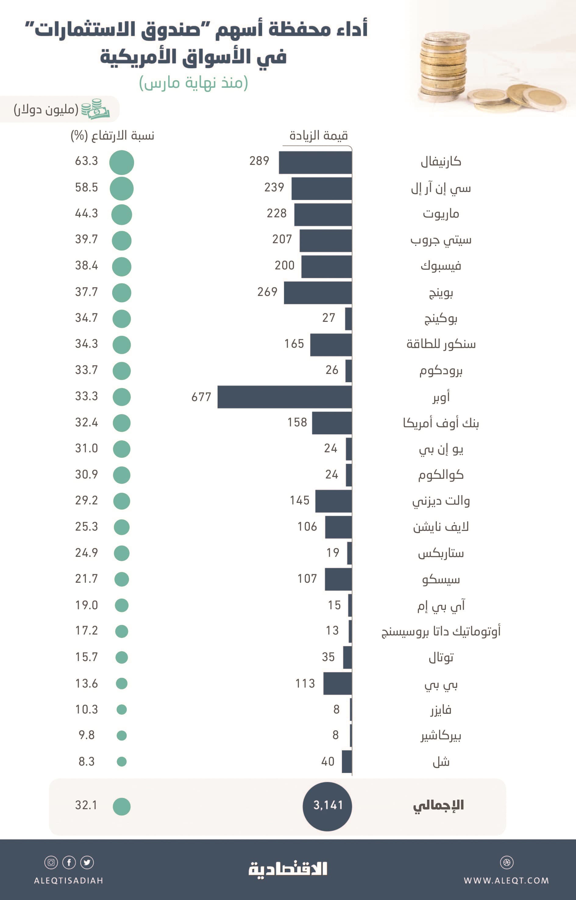 استثمارات قناص الفرص السعودي في الأسواق الأمريكية تقفز 32% .. 11.8 مليار ريال مكاسب سوقية خلال 65 يوما