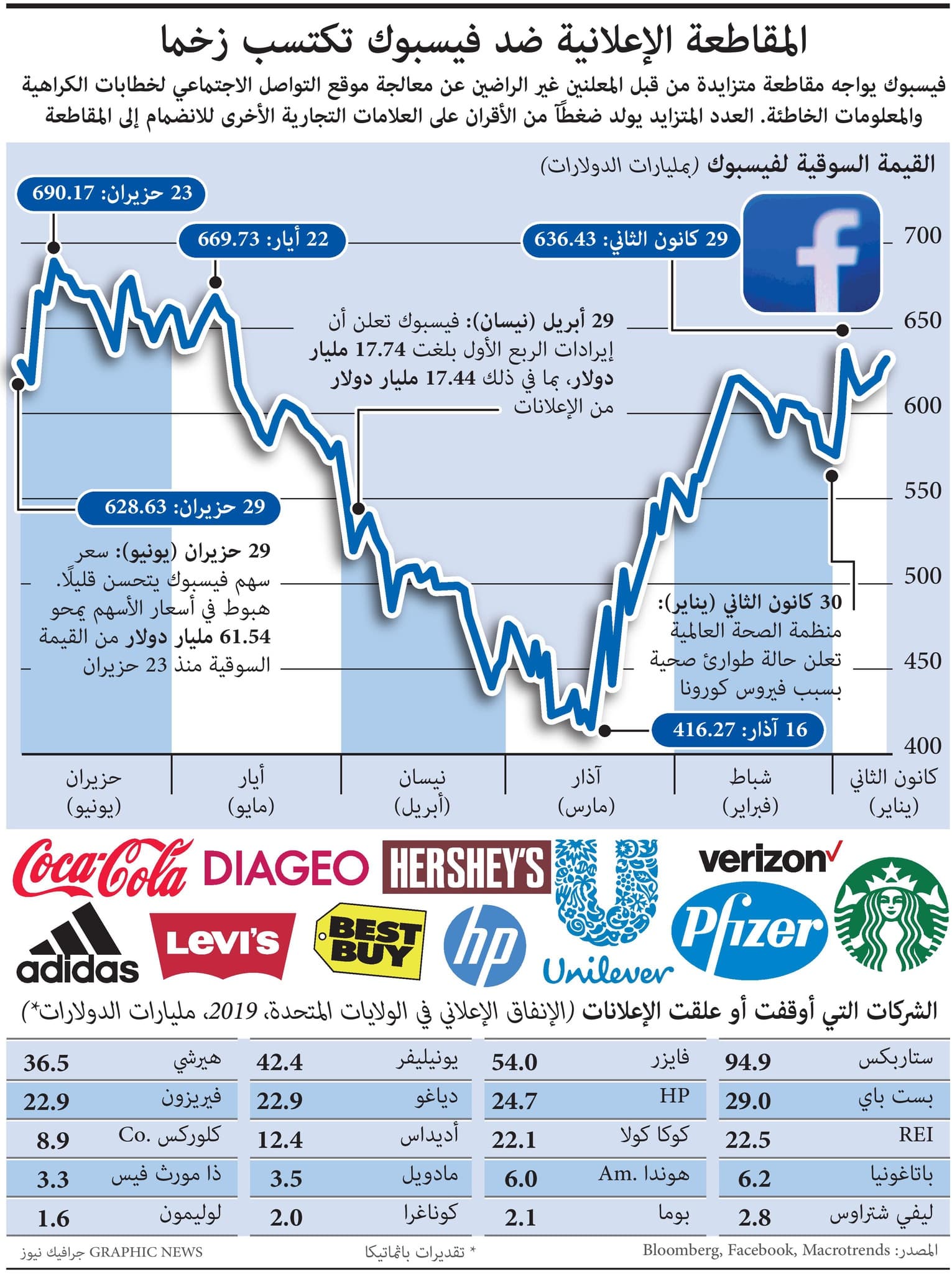 فيسبوك في عين العاصفة .. 20 شركة عالمية توقف إعلاناتها وتمحو مليارات الدولارت من قيمته السوقية