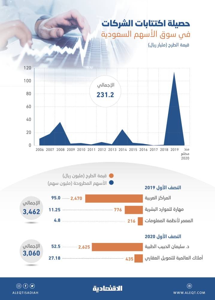 231 مليار ريال حصيلة الاكتتابات في 14 عاما .. 3.1 مليار في النصف الأول 2020