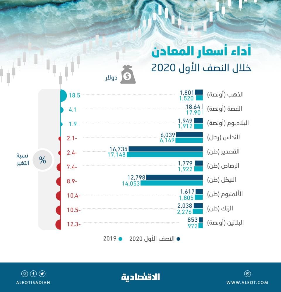 3 معادن تنهي تعاملات النصف الأول بربحية .. و7 تسجل تراجعات تصل إلى 12.3 %