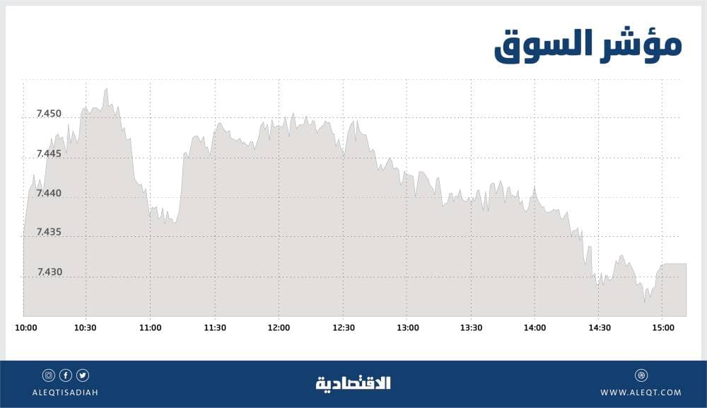 الأسهم السعودية ترتفع 14 نقطة مع صعود معظم القطاعات .. والسيولة تهبط إلى 5.4 مليار ريال