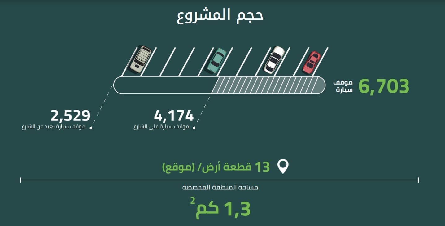 أمانة الرياض تطرح مشروعا استثماريا لإنشاء وإدارة 6700 موقف للسيارات في العليا