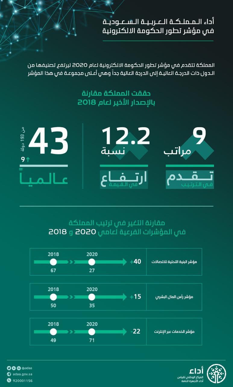 مركز أداء : تقدم المملكة 40 مركزا في مؤشر البنية التحتية الرقمية تتويج لجهود عدد من القطاعات الحكومية