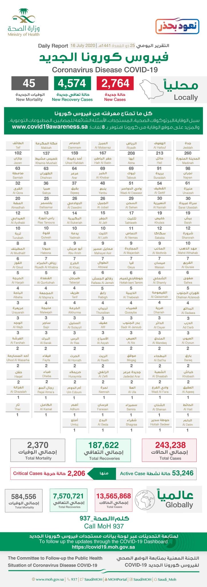 2764 إصابة جديدة بفيروس كورونا في السعودية و187 ألف إجمالي المتعافين 