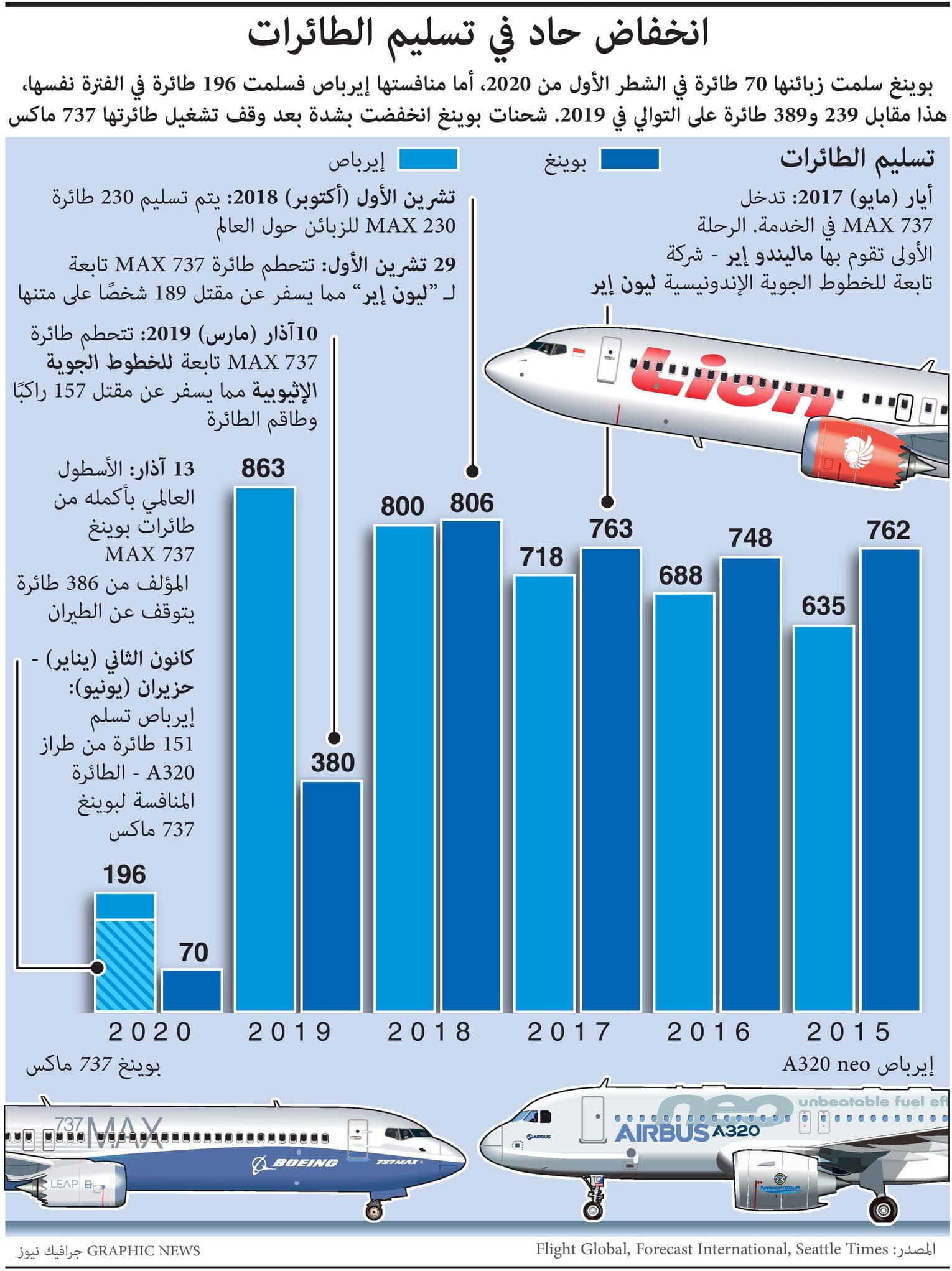   انخفاض حاد لتسليم الطائرات لشركتي بوينج وإيرباص في العالم