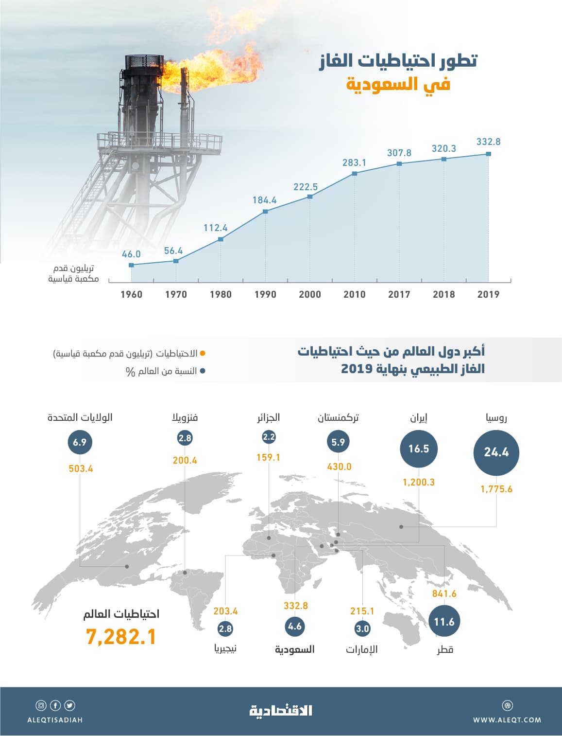احتياطيات الغاز السعودية ترتفع إلى 332.8 تريليون قدم مكعبة قياسية .. السادس عالميا