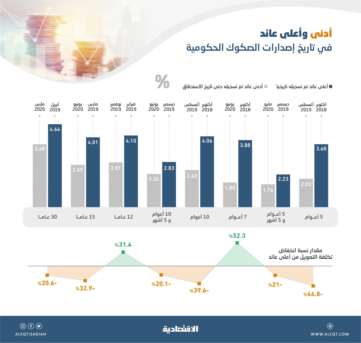 تكلفة الاستدانة المحلية للحكومة تسجل انخفاضات قياسية تصل 52.3 % خلال النصف الأول