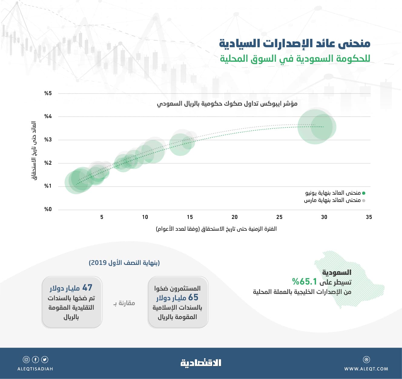 تكلفة الاستدانة المحلية للحكومة تسجل انخفاضات قياسية تصل 52.3 % خلال النصف الأول