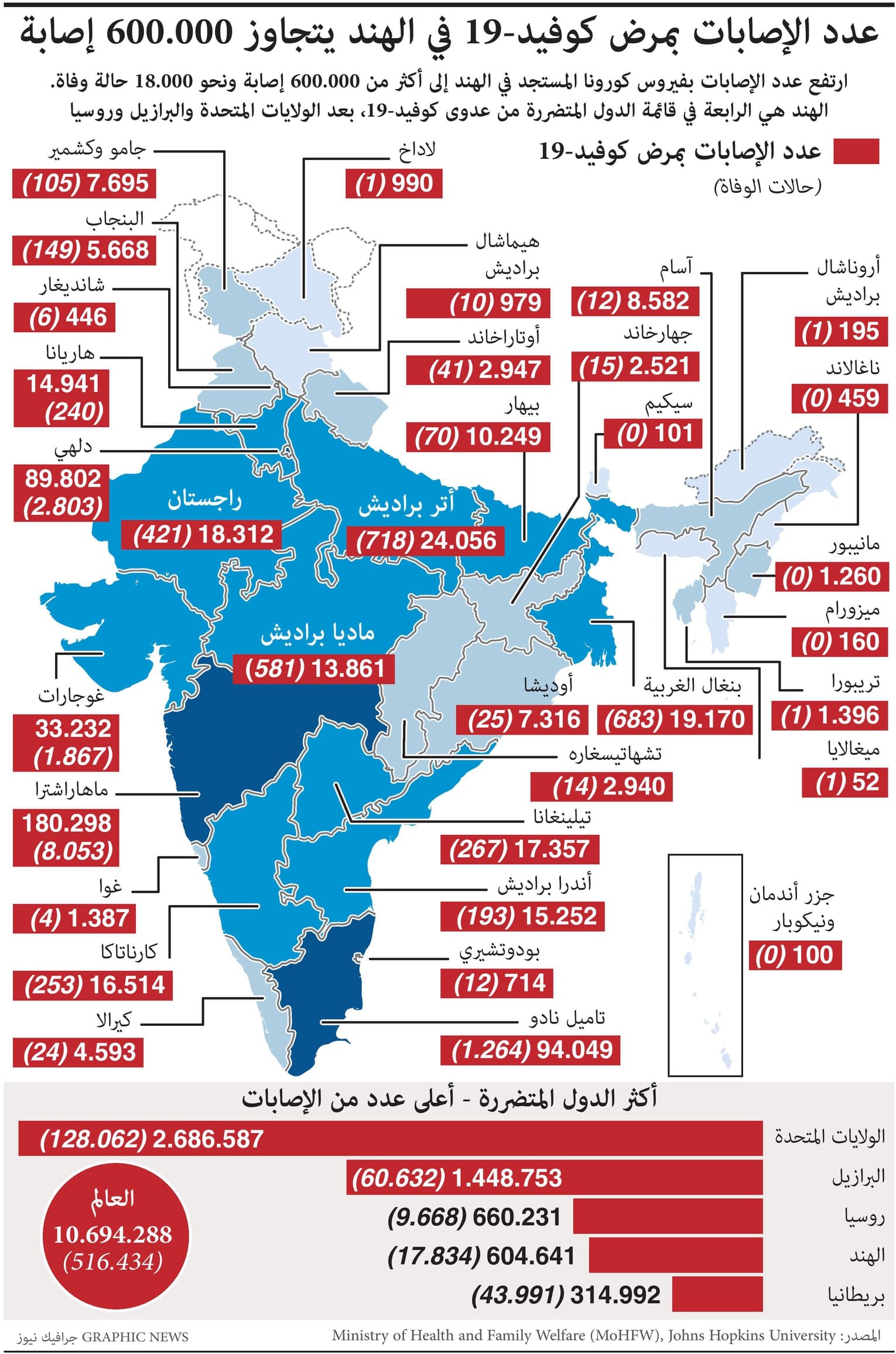 عدد الإصابات بكورونا في الهند يتجاوز 600 ألف إصابة