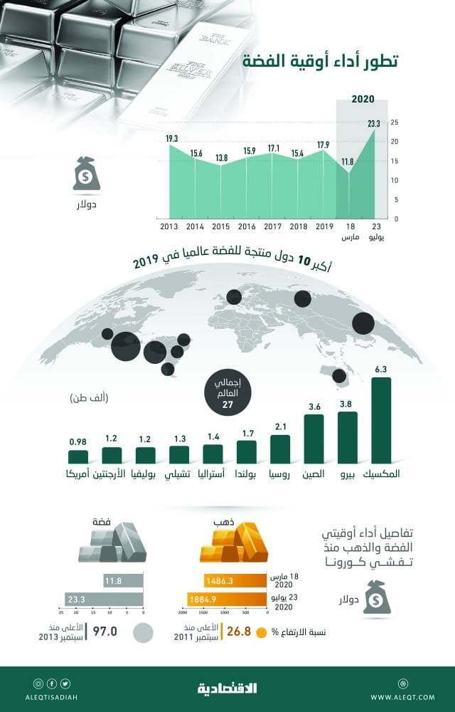 الفضة تلحق بقطار الملاذات الآمنة بسرعة تتجاوز المعدن الأصفر .. قفزت 97 % منذ تفشي كورونا