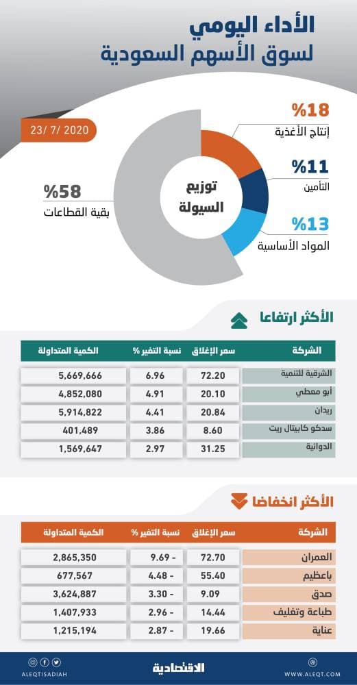 8.4 مليار ريال أرباح 29 شركة مدرجة في الربع الثاني .. وثبات السوق رغم التذبذب