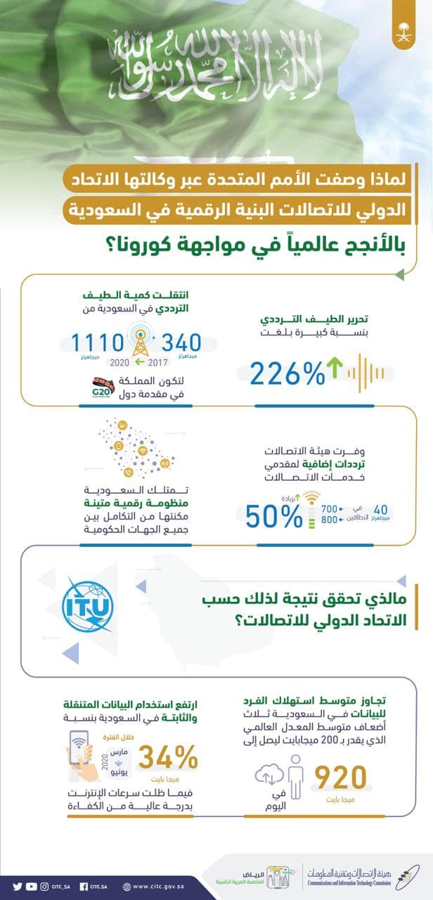 الاتحاد الدولي للاتصالات يشيد بالبنية الرقمية في المملكة ويصفها ضمن الأنجح عالميا