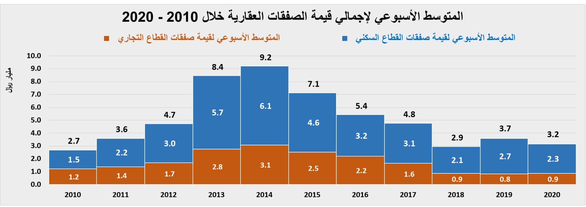 ارتفاع أعداد المساكن الشاغرة إلى أكثر من 1.4 مليون وحدة سكنية