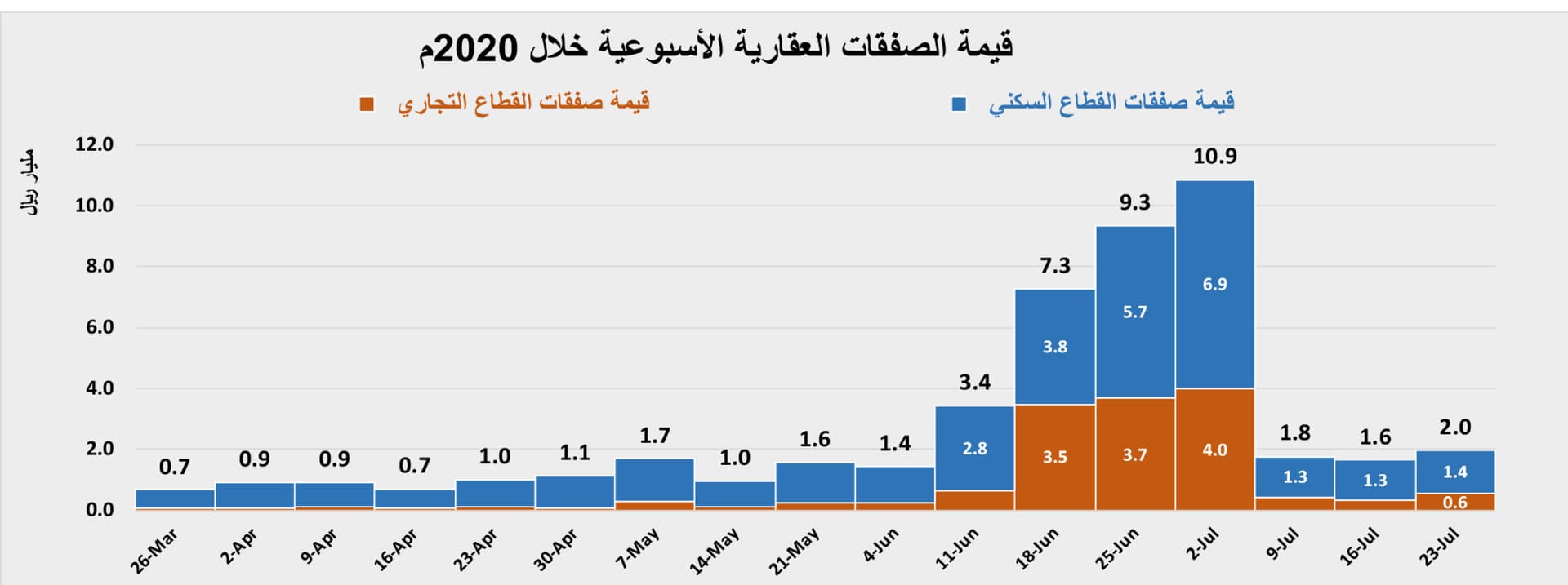 ارتفاع أعداد المساكن الشاغرة إلى أكثر من 1.4 مليون وحدة سكنية