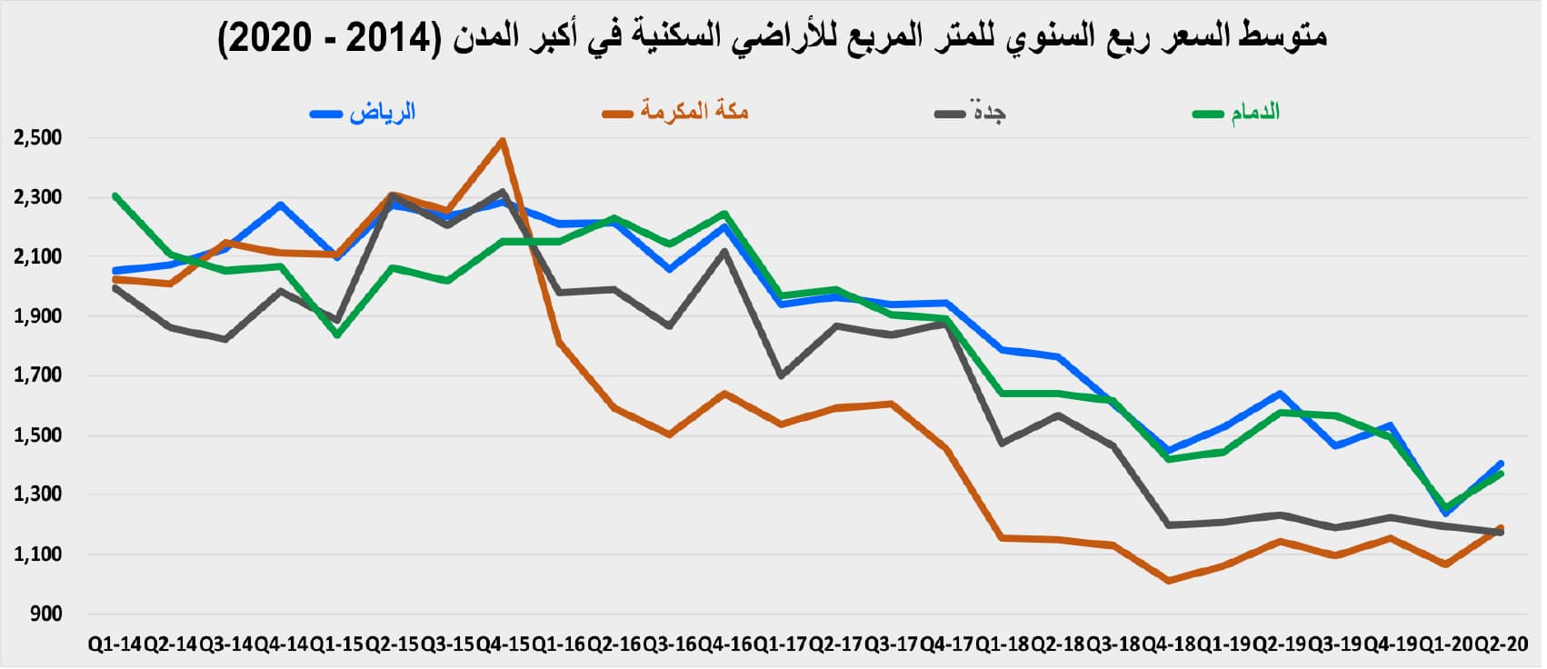 ارتفاع أعداد المساكن الشاغرة إلى أكثر من 1.4 مليون وحدة سكنية