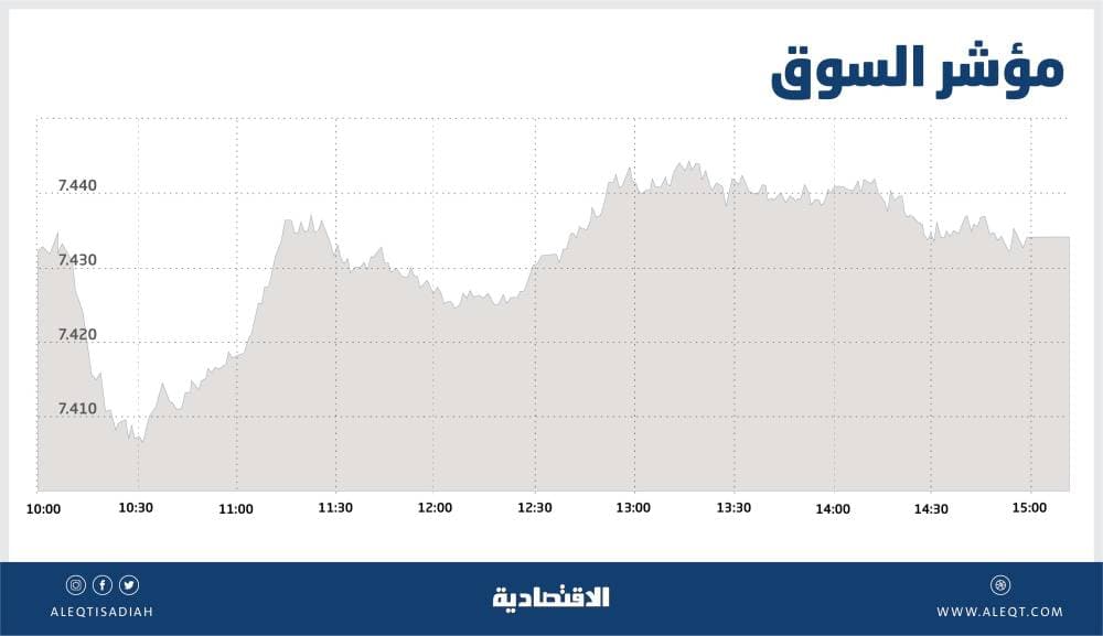 ارتفاع طفيف للأسهم السعودية وسط ترقب المتعاملين معطيات جديدة تحدد اتجاهاتهم الاستثمارية