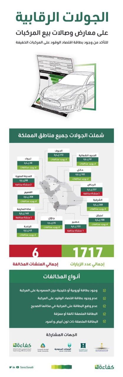 ضبط 6 منشآت خالفت اشتراطات بطاقة اقتصاد الوقود على المركبات الخفيفة.